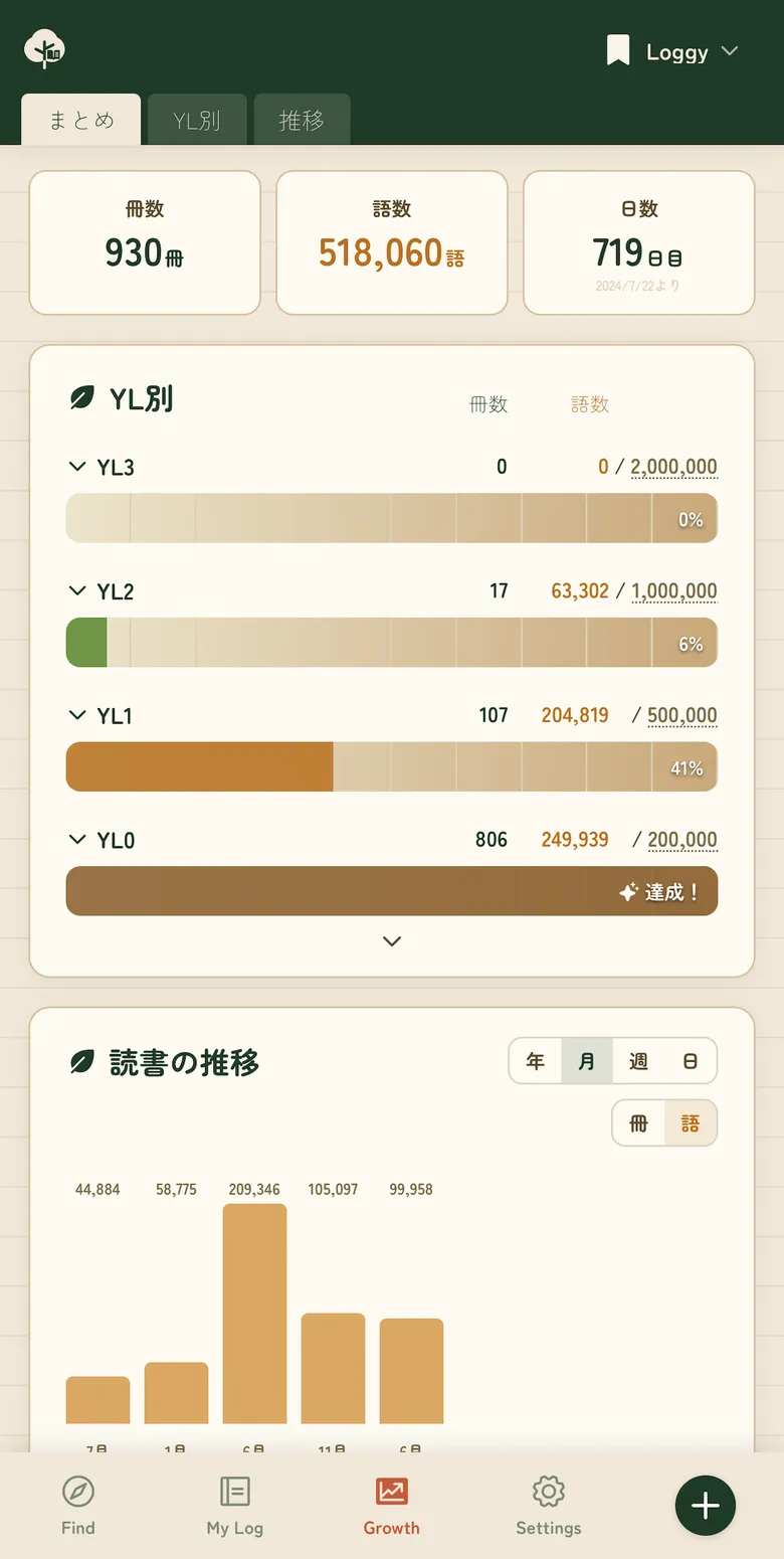 Growth画面。冊数・語数・日数と、YL別の進み具合、読書の推移のグラフ